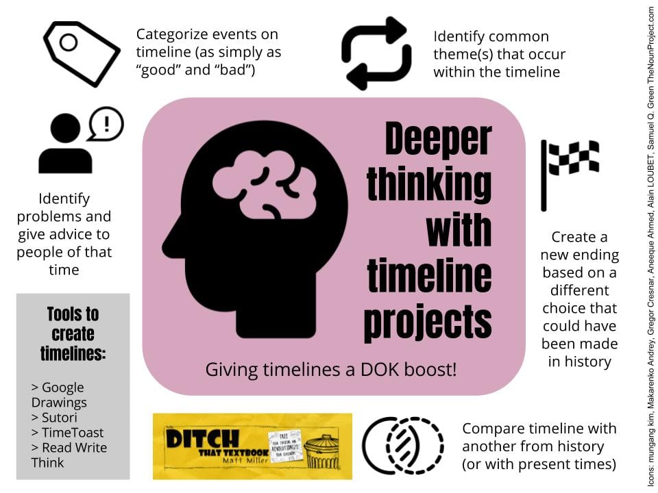 Deeper thinking with timeline projects