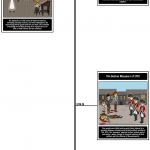 Example of using a timeline to demonstrate events leading up to a significant occurrence: "Acts and Actions, 1764-1773" (Image via Storyboard That)