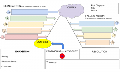 Plot Diagram 