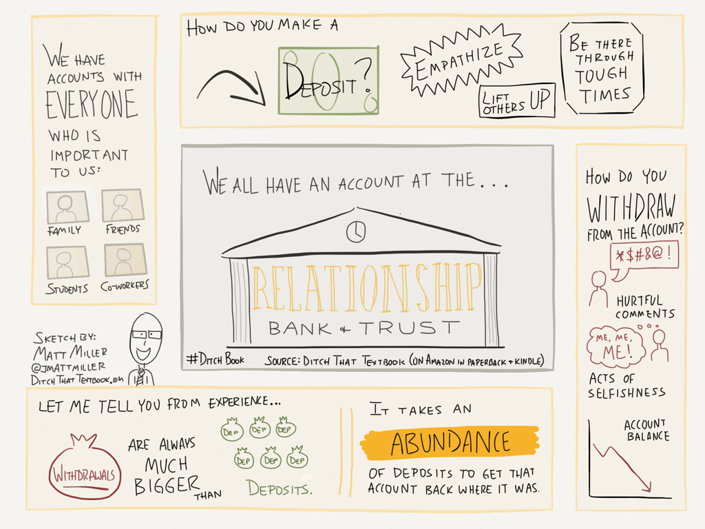 The capital of student/teacher relationships is interactions, and there are deposits AND withdrawals. (Sketch by Matt Miller)